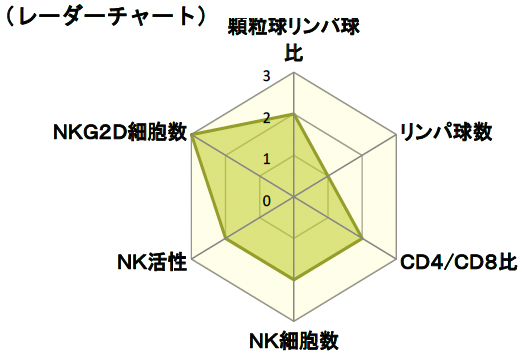 六つの免疫関連指標を示すレーダーチャートの例